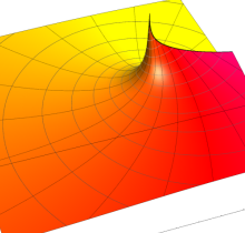 第3種完全楕円積分のグラフ(複素変数)