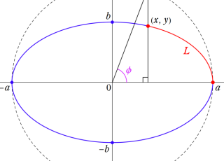 楕円の周長と第2種楕円積分の図
