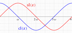 レムニスケート正弦関数のグラフ(実変数)