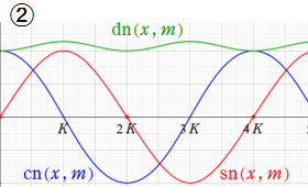 Jacobiの楕円関数のグラフ(実変数)