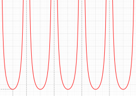 Weierstrassの楕円関数のグラフ(実変数)