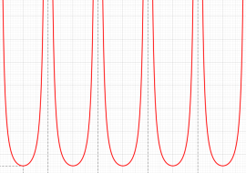 Weierstrassの楕円関数のグラフ(実変数)