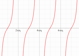 Weierstrassの楕円関数の導関数のグラフ(実変数)