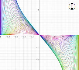 楕円テータ導関数のグラフ(実変数)
