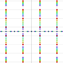 楕円テータ関数の逐次導関数(零点の位置図)