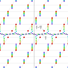 楕円テータ関数の逐次導関数(零点の位置図)