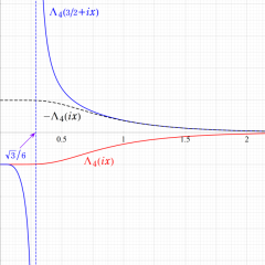 正4面体の楕円モジュラー関数のグラフ(実数値)