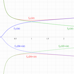 Weberの楕円モジュラー関数のグラフ(実数値)