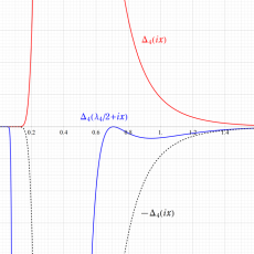 数論的尖点形式のグラフ(実数値)