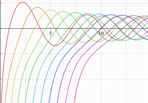 第2種Bessel関数のグラフ(実変数)