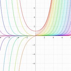 第1種変形Bessel関数のグラフ(実変数)