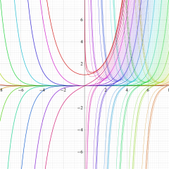 第1種変形Bessel関数のグラフ(実変数)