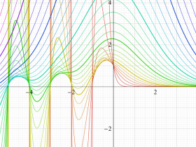 第1種変形Bessel関数のグラフ(実変数ν)