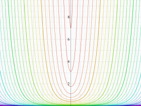 第2種変形Bessel関数のグラフ(実変数ν)