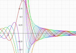 第1種球Bessel関数のグラフ(実変数)