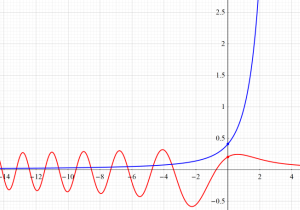 第1種･第2種Scorer関数のグラフ(実変数)