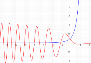 第1種･第2種Scorer導関数のグラフ(実変数)