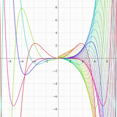 第1種Kelvin虚部関数のグラフ(実変数)