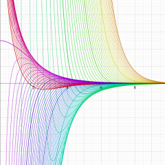 第2種Kelvin実部関数のグラフ(実変数)