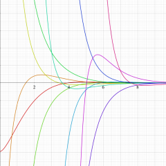 第2種Kelvin虚部関数のグラフ(実変数)