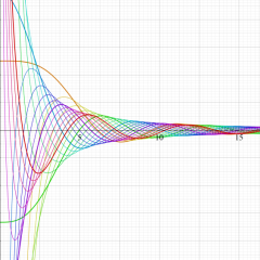 積分第1種Bessel関数のグラフ(実変数)