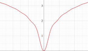 積分第1種Bessel関数のグラフ(実変数)