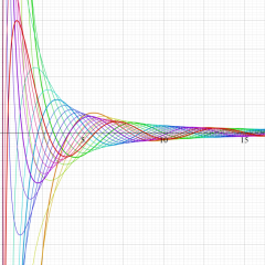 積分第2種Bessel関数のグラフ(実変数)
