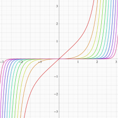 第1種変形Bessel-Fresnel関数のグラフ(実変数)