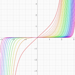 第1種変形Bessel-Fresnel関数のグラフ(実変数)