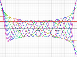 球面調和関数のグラフ(実変数θ, φ=0)