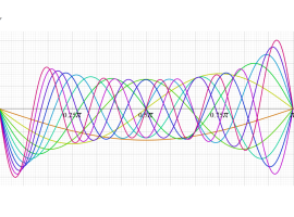 球面調和関数のグラフ(実変数θ, φ=0)