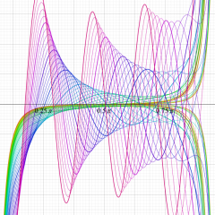 第1種円環関数のグラフ(虚軸上)
