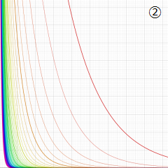 第2種円環関数のグラフ(実変数)
