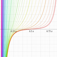 第1種円錐関数のグラフ(実変数)