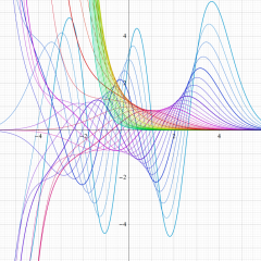 第1種放物柱関数のグラフ(実変数)