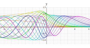 第2種放物柱関数のグラフ(実変数)