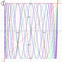第1種Chebyshev関数のグラフ(実変数)