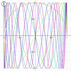 第2種Chebyshev関数のグラフ(複素変数)