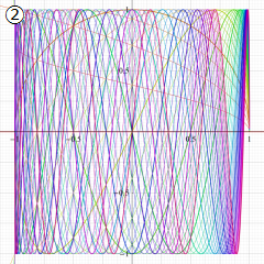 (正規化)第1種Chebyshev関数のグラフ(実変数)