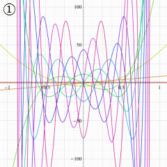 第1種Gegenbauer関数のグラフ(複素変数)