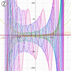 第1種Gegenbauer関数のグラフ(実変数)