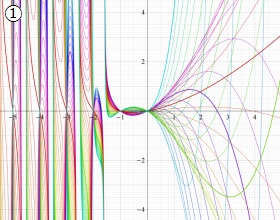 第1種Gegenbauer関数のグラフ(実変数)