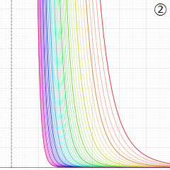 第2種Gegenbauer関数(D)のグラフ(実変数)