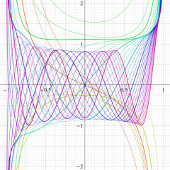 正規化Gegenbauer関数のグラフ(実変数)