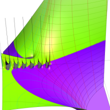 正規化Gegenbauer関数のグラフ(複素変数)