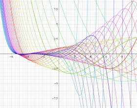 第1種Jacobi関数のグラフ(実変数β)