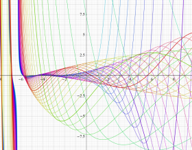 第2種Jacobi関数のグラフ(実変数β)