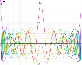 Zernike多項式のグラフ(実変数)