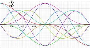 Wignerのd関数のグラフ(実変数θ)