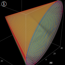 Wignerのd関数のグラフ(整3変数 j, m, n)